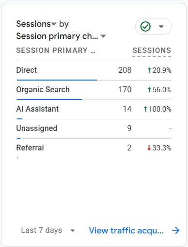 GA4 session primary channel report showing the AI Assistant channel at 14 sessions, up 100 percent over the last 7 days