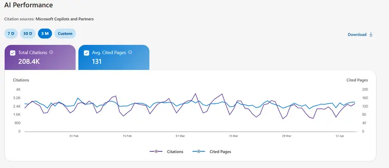 Microsoft AI Performance dashboard for a law firm showing 208.4K total AI citations and 131 average cited pages over three months