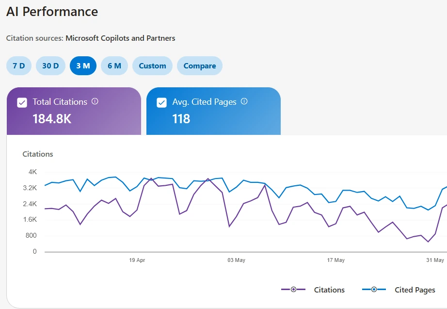 AI performance dashboard showing 184.8 thousand total citations from Microsoft Copilot and partners over three months, 118 average cited pages