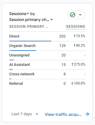 GA4 traffic channels report showing the AI Assistant channel up 275 percent in seven days