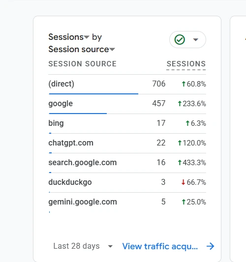 GA4 session sources report showing chatgpt.com up 120 percent over the last 28 days