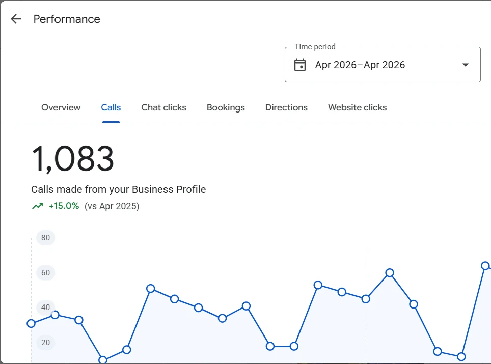 Google Business Profile performance chart for a Brooklyn pediatric dental office showing 1,083 calls in April 2026, up 15 percent year over year