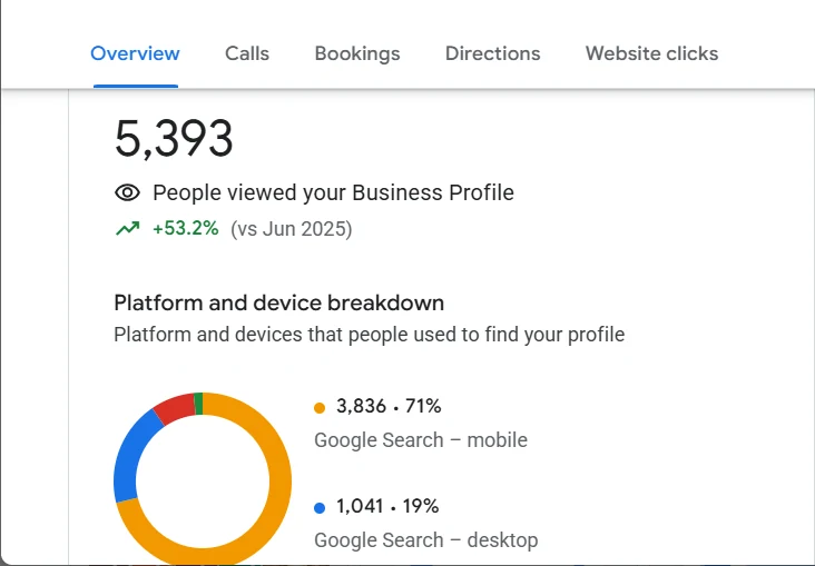 Google Business Profile overview showing 5,393 profile views, up 53.2 percent year over year, 71 percent from mobile search