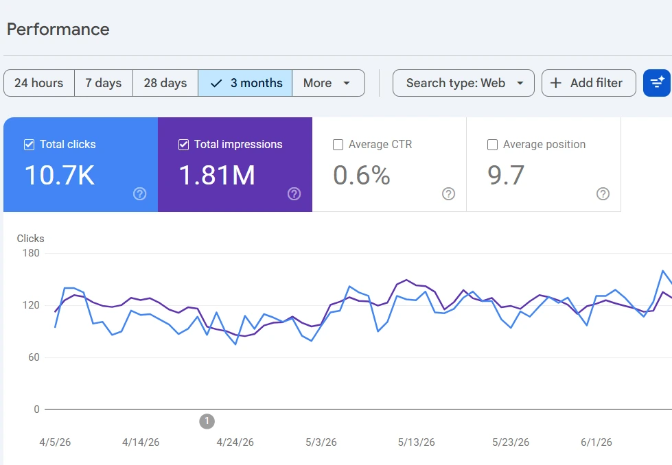 Google Search Console performance chart for a Queens dermatology and medspa clinic showing 10.8K clicks and 1.86M impressions over three months