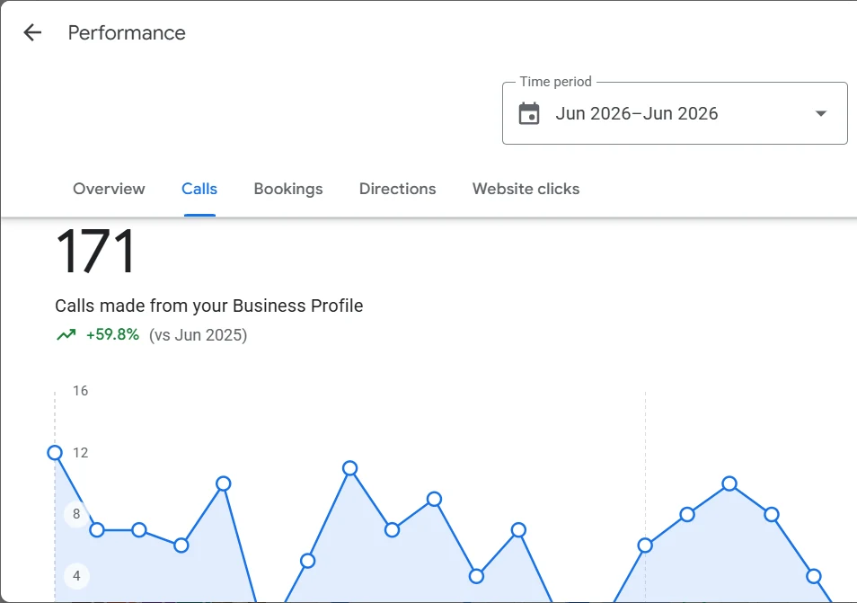 Google Business Profile calls chart for a doctor showing 171 calls, up 59.8 percent year over year, after the first month