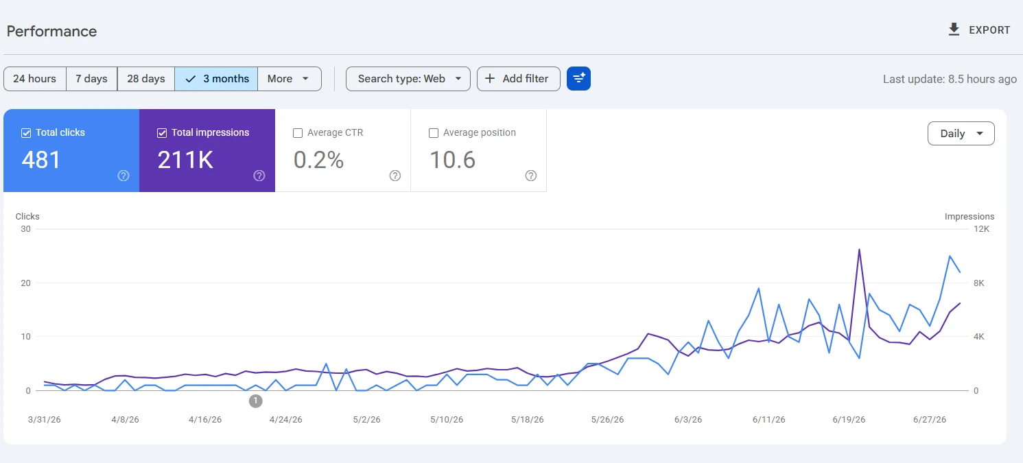 Google Search Console chart for a new technology website showing growth from zero to 481 clicks and 211K impressions in three months