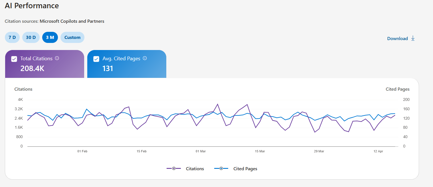AI Performance dashboard showing 208,400 total citations and 131 average cited pages per week over three months across Microsoft Copilot and partners