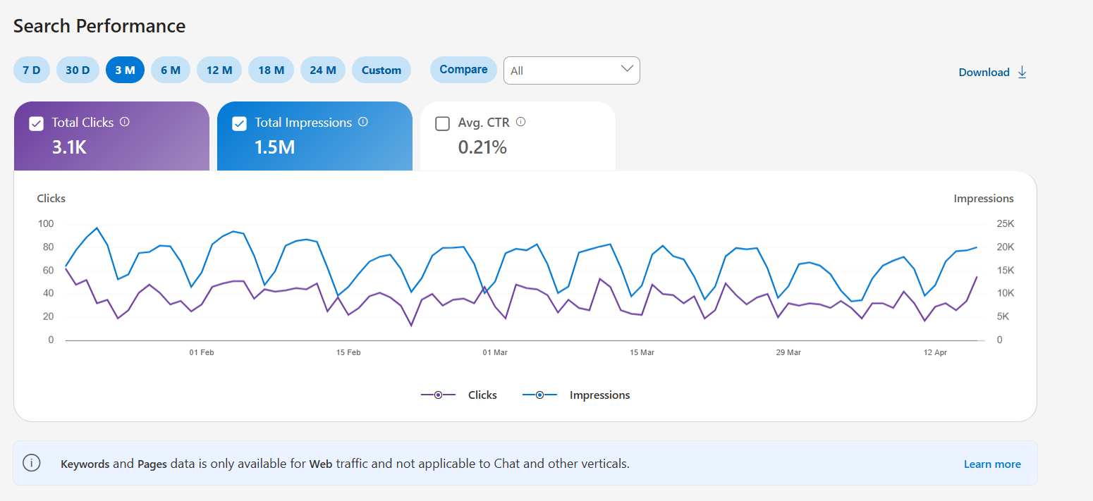 Bing Search Performance dashboard showing 3.1K clicks, 1.5M impressions and 0.21% average CTR for a law-firm client over three months