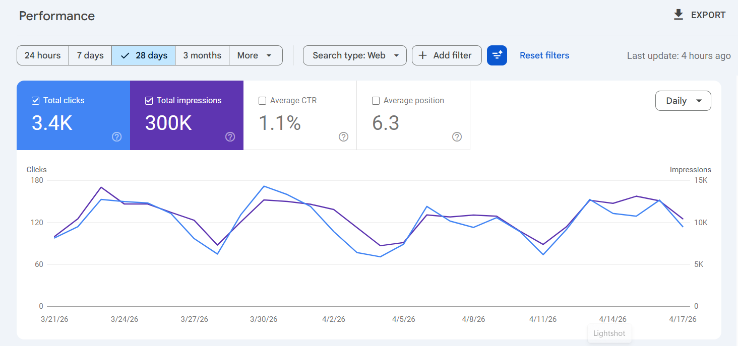 Google Search Console chart for a Brooklyn law firm showing 3.4K clicks, 300K impressions, 1.1% CTR and average position 6.3 over a 28-day window