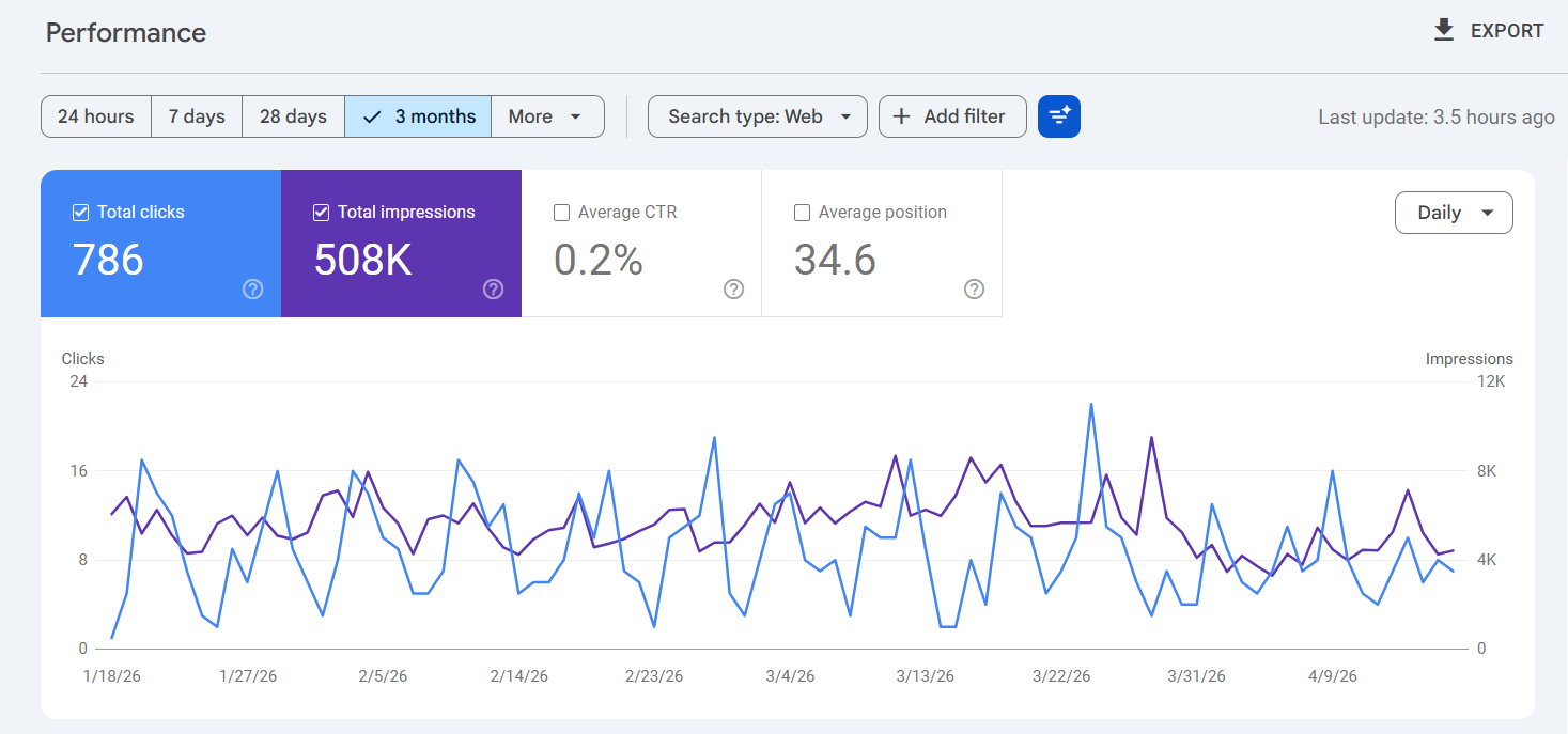 Florida law firm Google Search Console performance chart