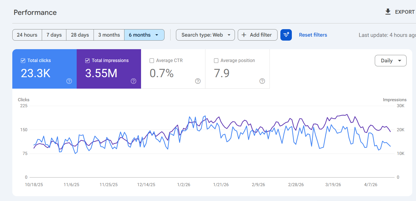 Google Search Console performance chart showing 23,300 clicks, 3.55 million impressions, 0.7% CTR, average position 7.9 over a 6-month window for a law-firm client