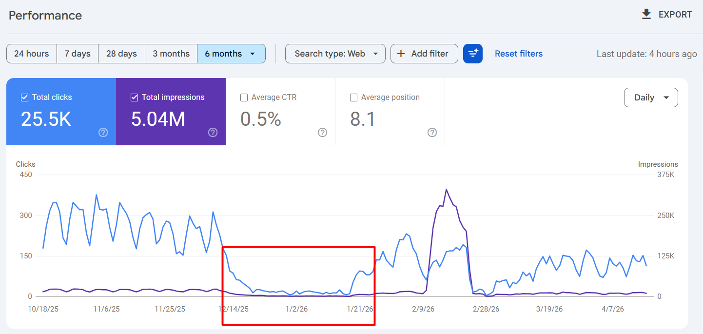 Google Search Console chart for a Queens law firm showing a sharp dip during a malware attack window highlighted in red then a full recovery to 25,500 clicks and 5.04 million impressions